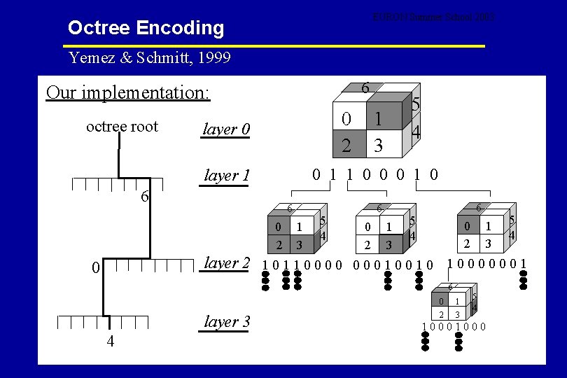 EURON Summer School 2003 Octree Encoding Yemez & Schmitt, 1999 6 Our implementation: octree