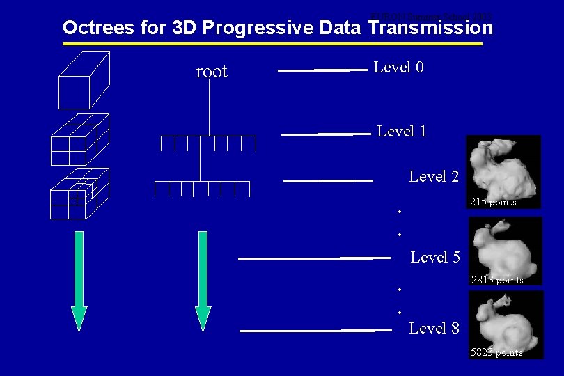 EURON Summer School 2003 Octrees for 3 D Progressive Data Transmission root Level 0