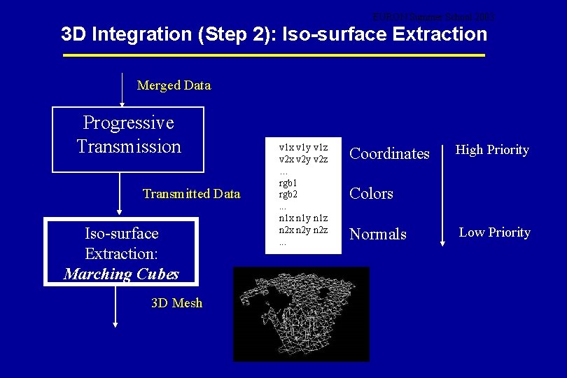 EURON Summer School 2003 3 D Integration (Step 2): Iso-surface Extraction Merged Data Progressive