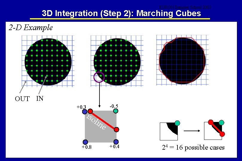 EURON Summer School 2003 3 D Integration (Step 2): Marching Cubes 2 -D Example