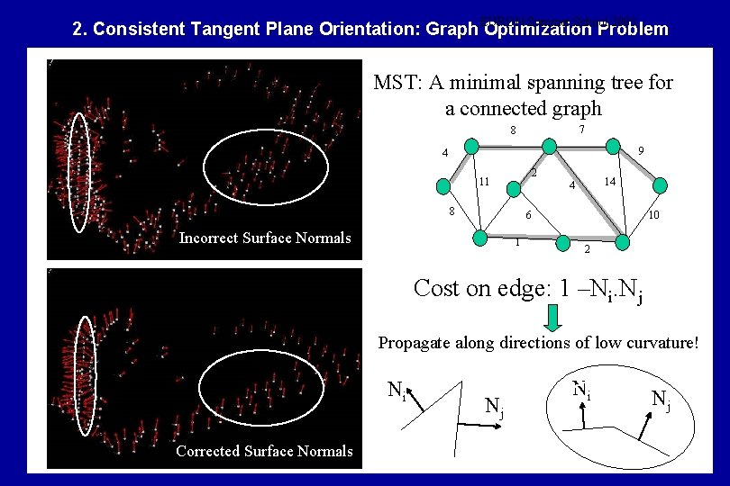 Summer School 2003 2. Consistent Tangent Plane Orientation: Graph EURON Optimization Problem MST: A