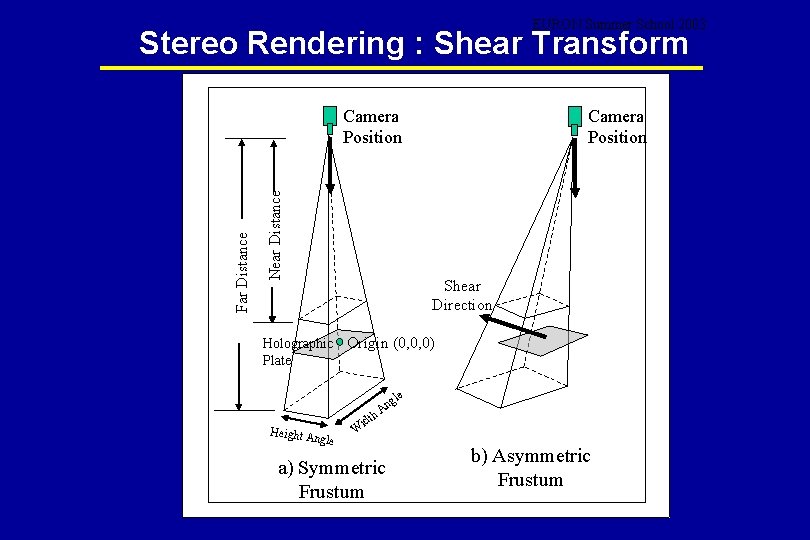 EURON Summer School 2003 Stereo Rendering : Shear Transform Near Distance Far Distance Camera