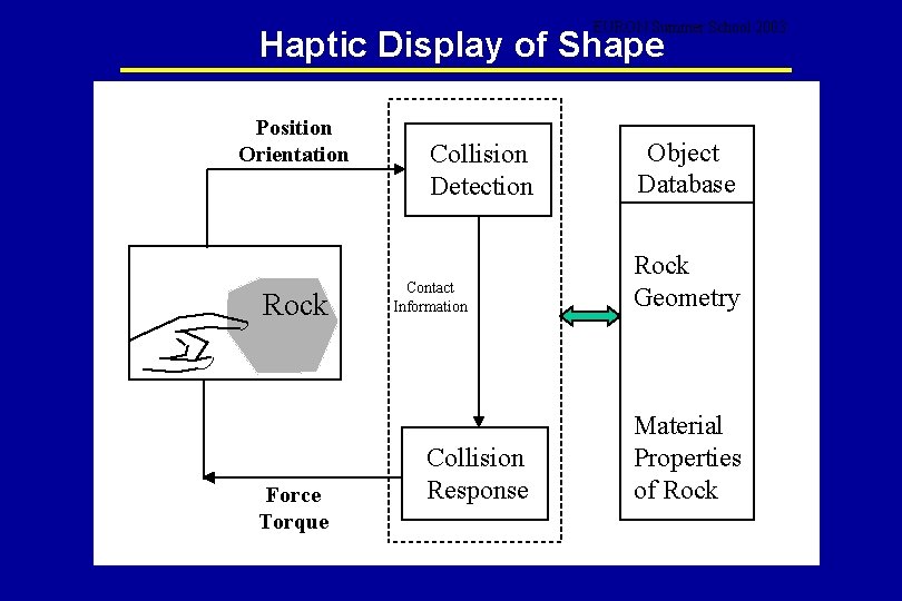 EURON Summer School 2003 Haptic Display of Shape Position Orientation Rock Force Torque Collision