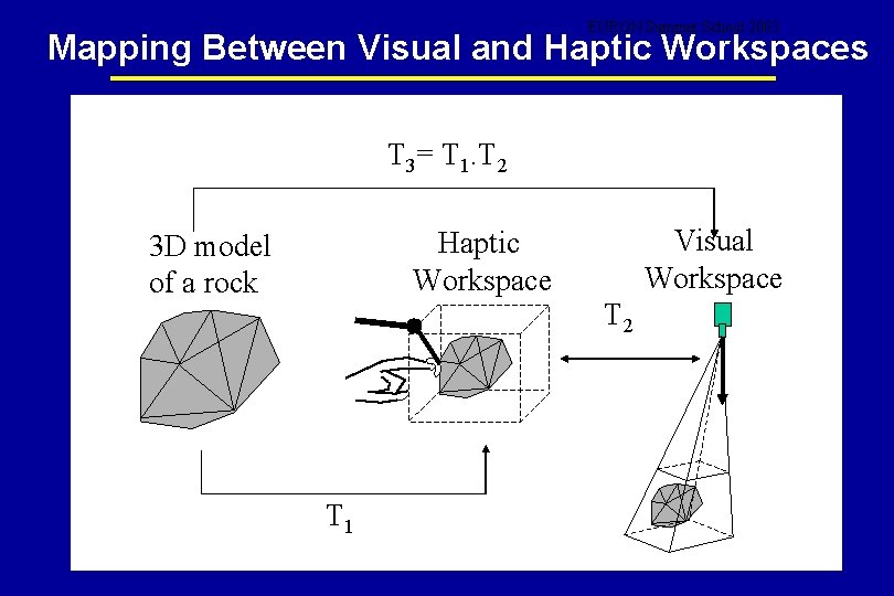 EURON Summer School 2003 Mapping Between Visual and Haptic Workspaces T 3= T 1.