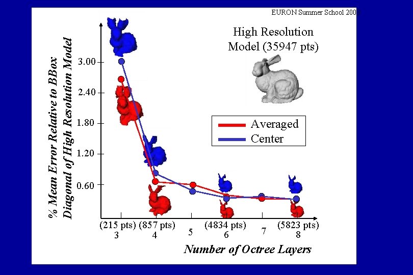 % Mean Error Relative to BBox Diagonal of High Resolution Model EURON Summer School