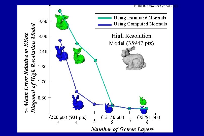 % Mean Error Relative to BBox Diagonal of High Resolution Model EURON Summer School