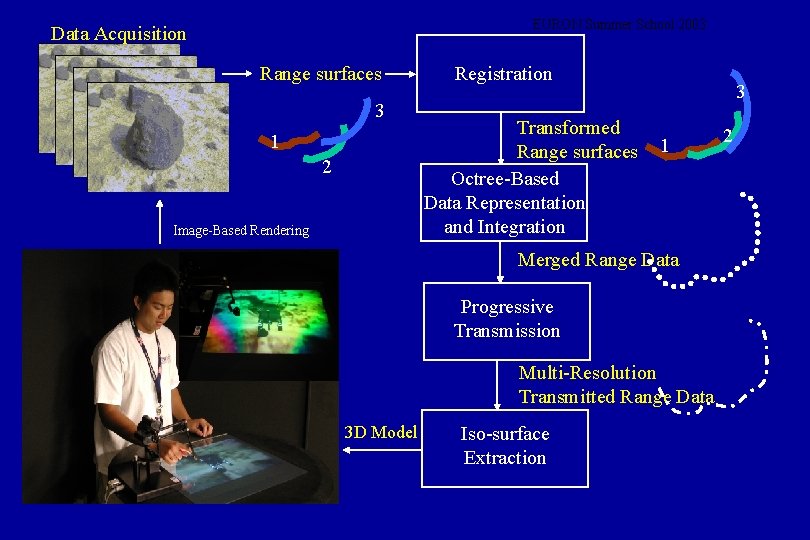 EURON Summer School 2003 Data Acquisition Range surfaces 3 1 2 Image-Based Rendering Registration