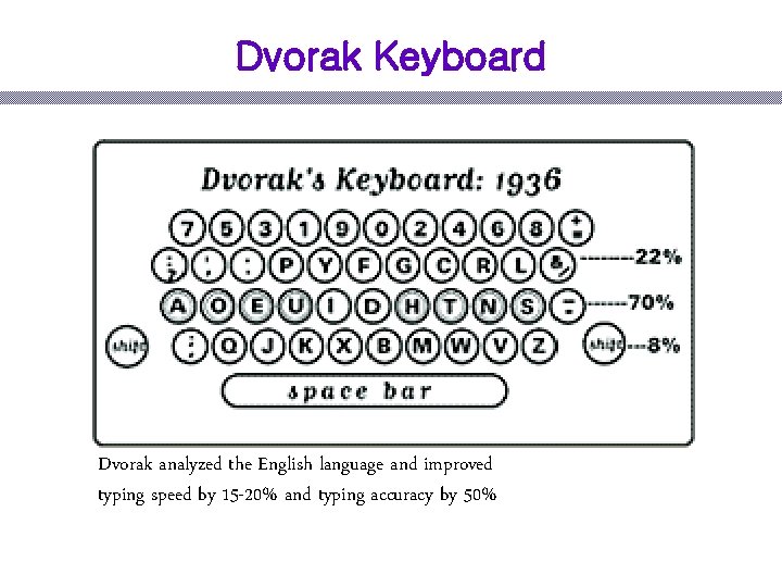 Dvorak Keyboard Dvorak analyzed the English language and improved typing speed by 15 -20%