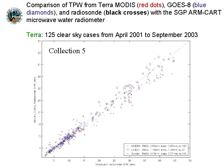 Comparison of TPW from Terra MODIS (red dots), GOES-8 (blue diamonds), and radiosonde (black