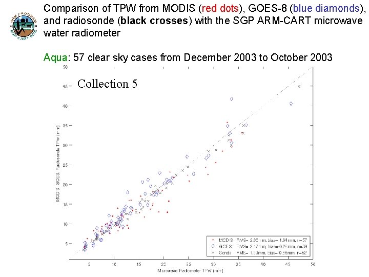 Comparison of TPW from MODIS (red dots), GOES-8 (blue diamonds), and radiosonde (black crosses)