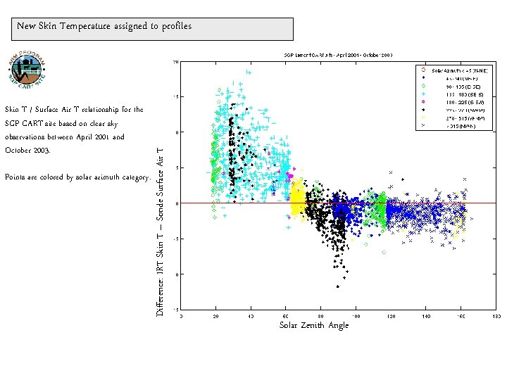 Skin T / Surface Air T relationship for the SGP CART site based on