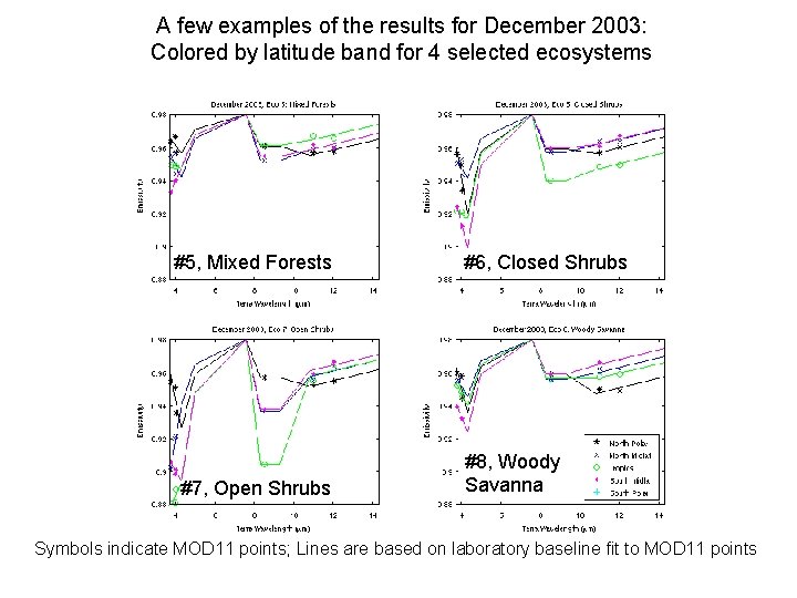 A few examples of the results for December 2003: Colored by latitude band for