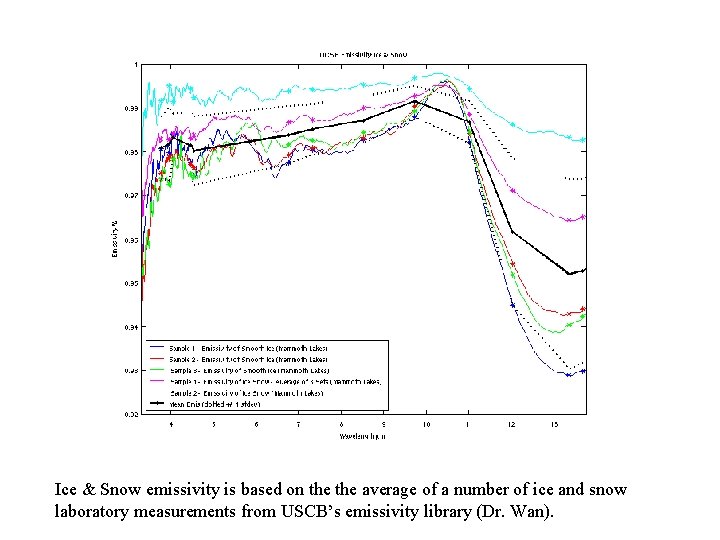 Ice & Snow emissivity is based on the average of a number of ice