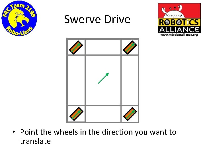Swerve Drive • Point the wheels in the direction you want to translate 