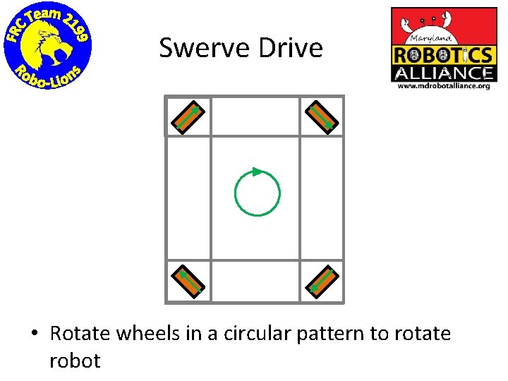 Swerve Drive • Rotate wheels in a circular pattern to rotate robot 