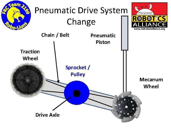 Pneumatic Drive System Change Chain / Belt Pneumatic Piston Traction Wheel Sprocket / Pulley