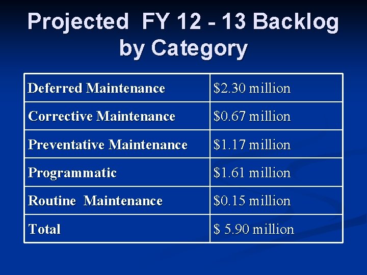 Projected FY 12 - 13 Backlog by Category Deferred Maintenance $2. 30 million Corrective