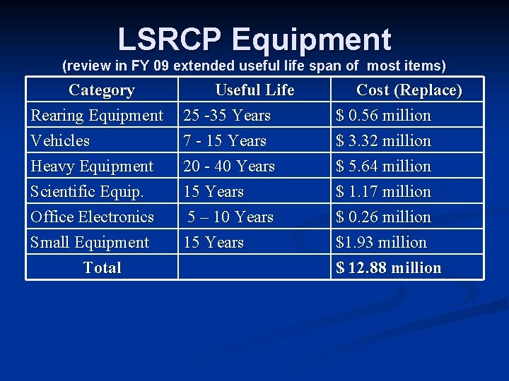 LSRCP Equipment (review in FY 09 extended useful life span of most items) Category