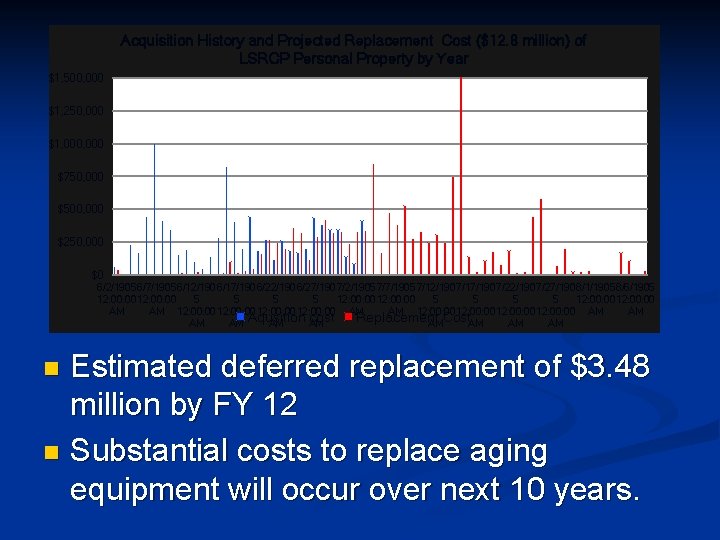 Acquisition History and Projected Replacement Cost ($12. 8 million) of LSRCP Personal Property by