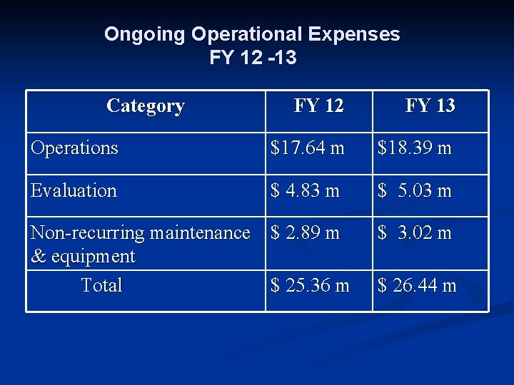 Ongoing Operational Expenses FY 12 -13 Category FY 12 FY 13 Operations $17. 64