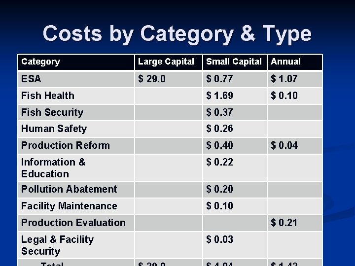 Costs by Category & Type Category Large Capital Small Capital Annual ESA $ 29.