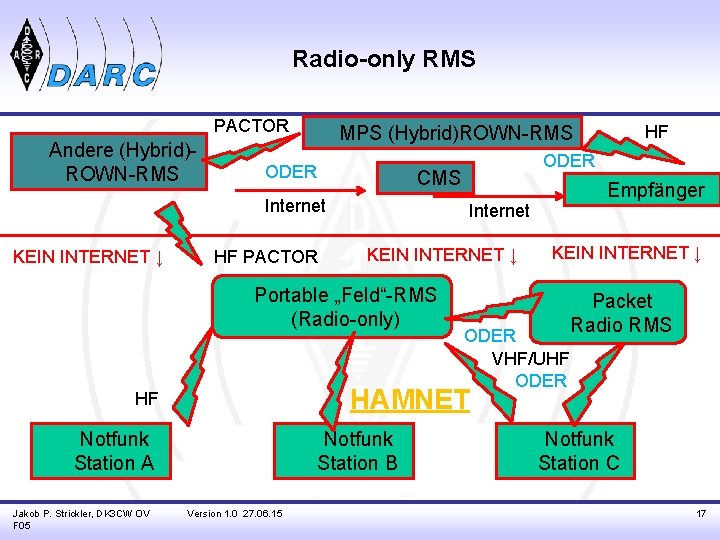 Radio-only RMS PACTOR Andere (Hybrid)ROWN-RMS ODER HF PACTOR Empfänger Internet KEIN INTERNET ↓ Portable