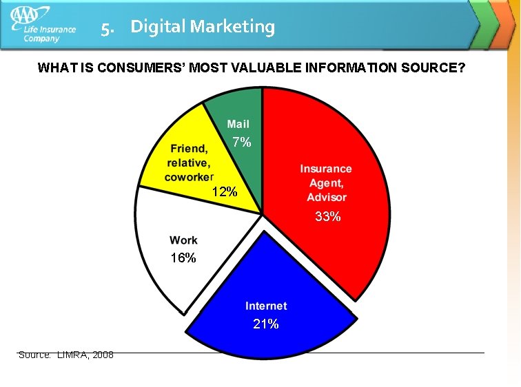 5. Digital Marketing WHAT IS CONSUMERS’ MOST VALUABLE INFORMATION SOURCE? 7% 12% 33% 16%