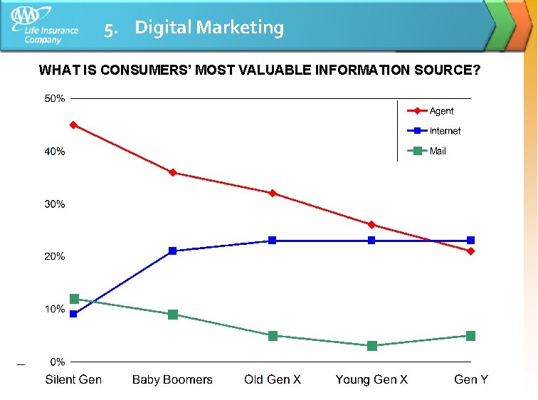 5. Digital Marketing WHAT IS CONSUMERS’ MOST VALUABLE INFORMATION SOURCE? 