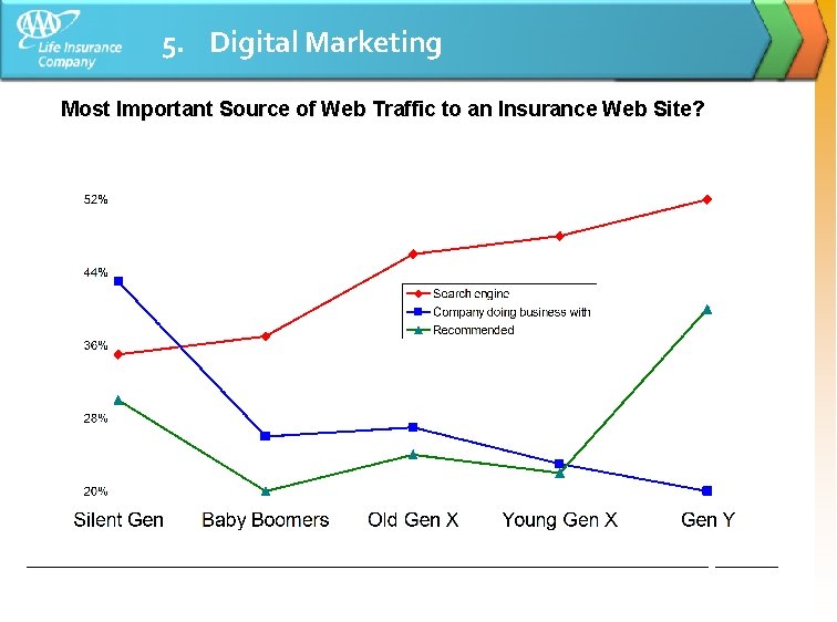5. Digital Marketing Most Important Source of Web Traffic to an Insurance Web Site?