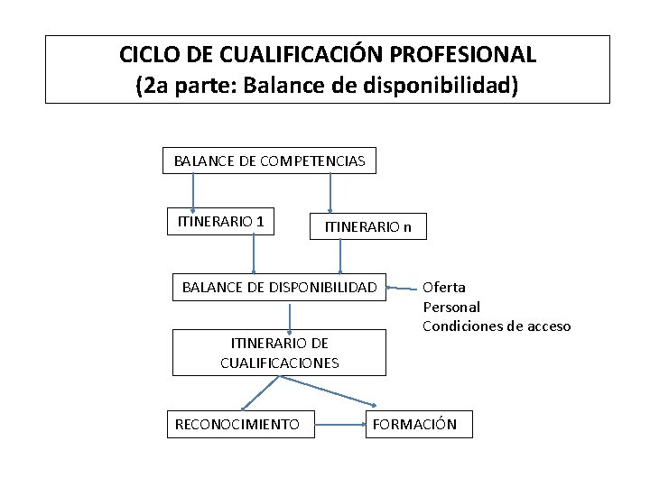 CICLO DE CUALIFICACIÓN PROFESIONAL (2 a parte: Balance de disponibilidad) BALANCE DE COMPETENCIAS ITINERARIO