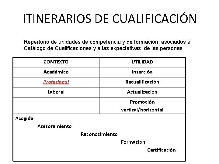 ITINERARIOS DE CUALIFICACIÓN Repertorio de unidades de competencia y de formación, asociados al Catálogo