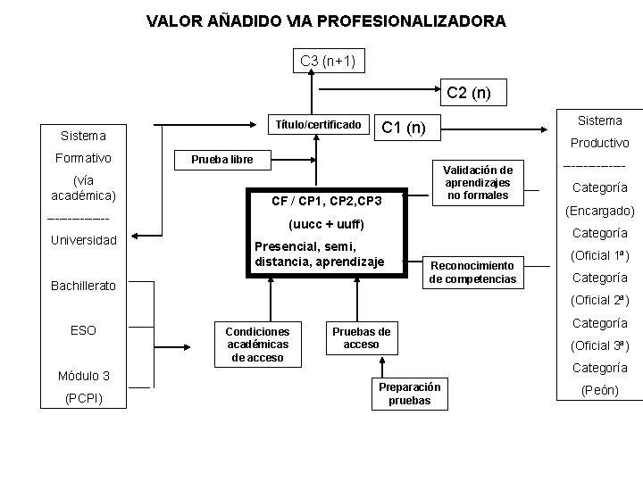 VALOR AÑADIDO VIA PROFESIONALIZADORA C 3 (n+1) C 2 (n) Título/certificado Sistema Formativo (vía