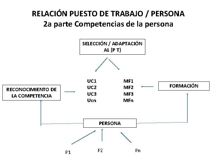 RELACIÓN PUESTO DE TRABAJO / PERSONA 2 a parte Competencias de la persona SELECCIÓN