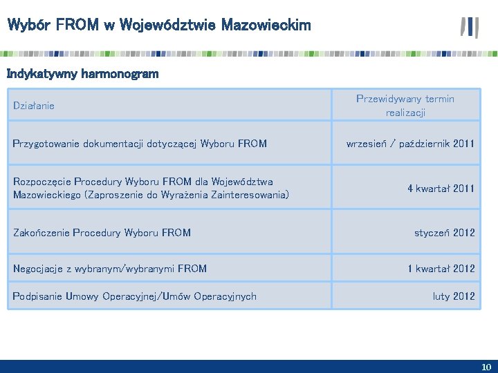 Wybór FROM w Województwie Mazowieckim Indykatywny harmonogram Działanie Przygotowanie dokumentacji dotyczącej Wyboru FROM Rozpoczęcie