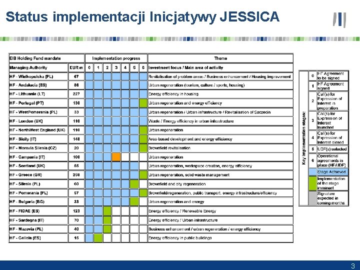 Status implementacji Inicjatywy JESSICA 3 