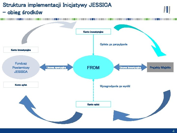 Struktura implementacji Inicjatywy JESSICA – obieg środków Konto inwestycyjne Opłata za zarządzanie Konto inwestycyjne