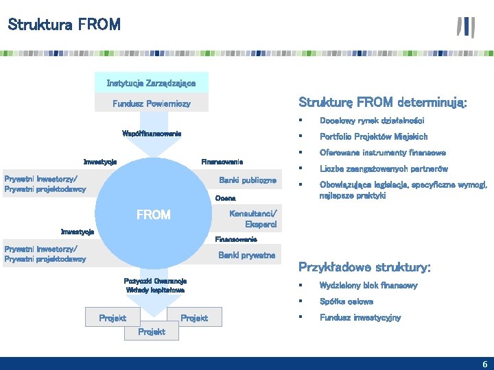 Struktura FROM Instytucja Zarządzająca Strukturę FROM determinują: Fundusz Powierniczy Współfinansowanie Inwestycja Finansowanie Prywatni inwestorzy/