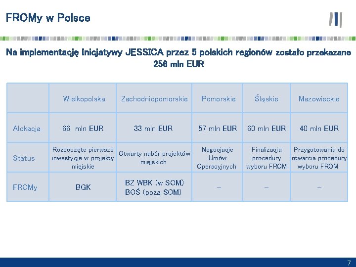 FROMy w Polsce Na implementację Inicjatywy JESSICA przez 5 polskich regionów zostało przekazane 256