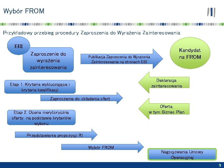 Wybór FROM Przykładowy przebieg procedury Zaproszenia do Wyrażenia Zainteresowania EBI Zaproszenie do wyrażenia zainteresowania