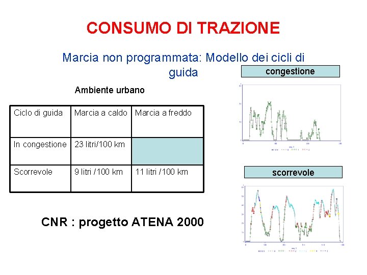 CONSUMO DI TRAZIONE Marcia non programmata: Modello dei cicli di congestione guida Ambiente urbano