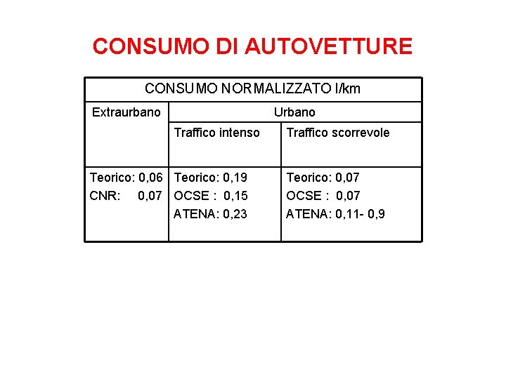 CONSUMO DI AUTOVETTURE CONSUMO NORMALIZZATO l/km Extraurbano Urbano Traffico intenso Teorico: 0, 06 Teorico: CONSUMO DI AUTOVETTURE CONSUMO NORMALIZZATO l/km Extraurbano Urbano Traffico intenso Teorico: 0, 06 Teorico: