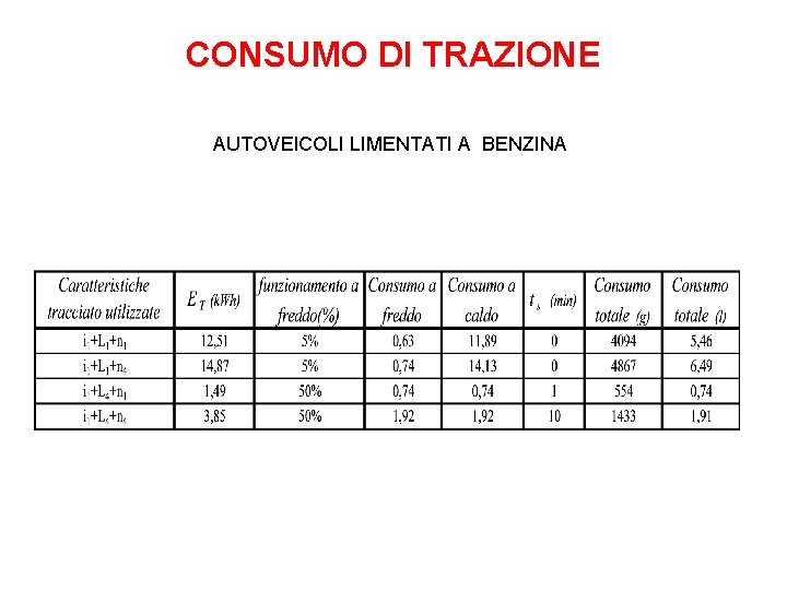 CONSUMO DI TRAZIONE AUTOVEICOLI LIMENTATI A BENZINA CONSUMO DI TRAZIONE AUTOVEICOLI LIMENTATI A BENZINA