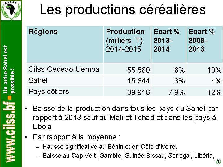 Les productions céréalières Un autre Sahel est possible ! Régions Cilss-Cedeao-Uemoa Sahel Pays côtiers