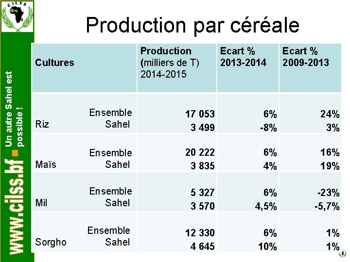 Production par céréale Production (milliers de T) 2014 -2015 Un autre Sahel est possible