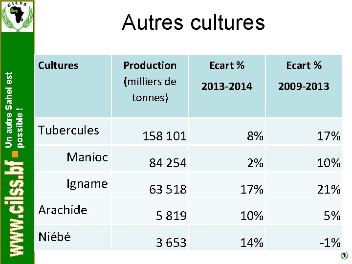 Un autre Sahel est possible ! Autres cultures Cultures Tubercules Production (milliers de tonnes)