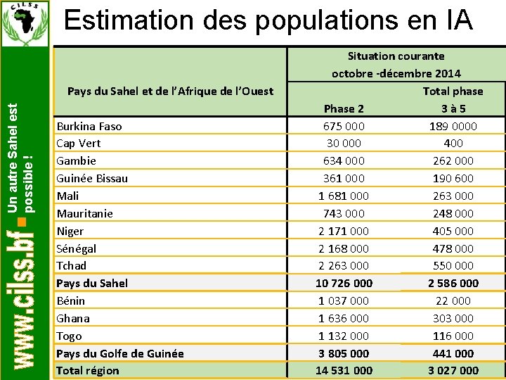 Estimation des populations en IA Un autre Sahel est possible ! Pays du Sahel