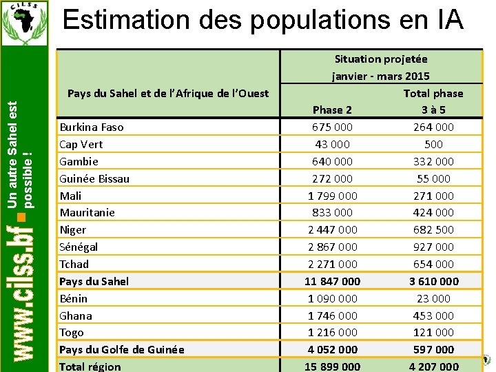 Estimation des populations en IA Un autre Sahel est possible ! Pays du Sahel