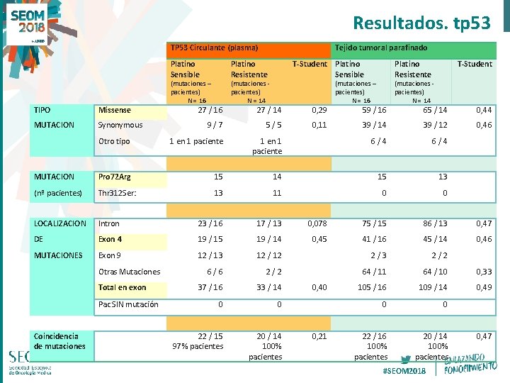 Resultados. tp 53 TP 53 Circulante (plasma) Platino Sensible TIPO Missense MUTACION Synonymous Platino