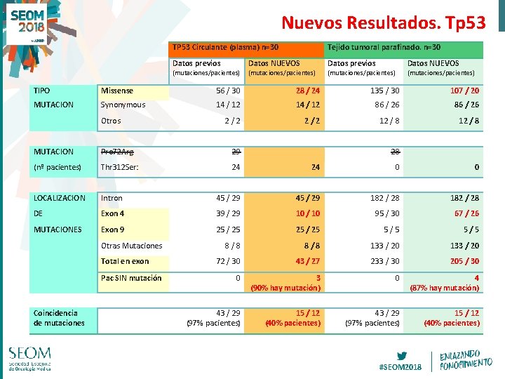 Nuevos Resultados. Tp 53 TP 53 Circulante (plasma) n=30 Tejido tumoral parafinado. n=30 Datos