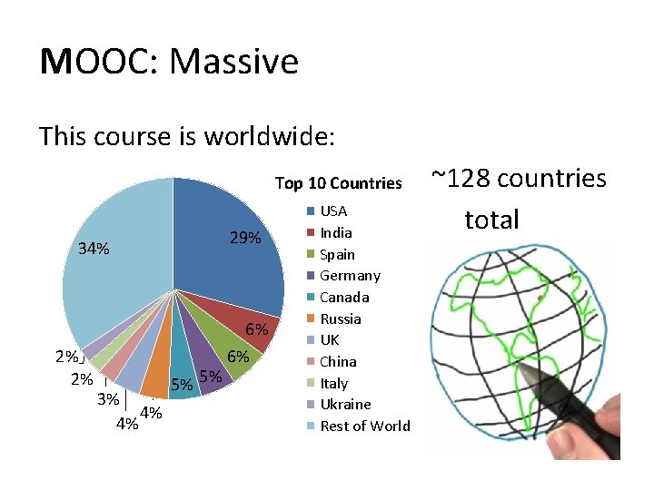MOOC: Massive This course is worldwide: Top 10 Countries 29% 34% 6% 2% 2% MOOC: Massive This course is worldwide: Top 10 Countries 29% 34% 6% 2% 2%